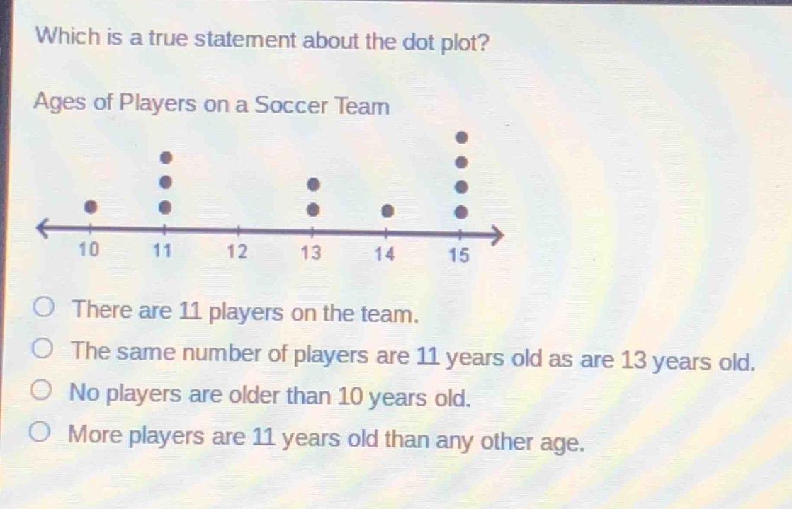 which is a true statement about the dot plot? ages of players on a soccer team there are 11 players on the team. the same number of players are 11 years old as are 13 years old. no players are older than 10 years old. more players are 11 years old than any other age.