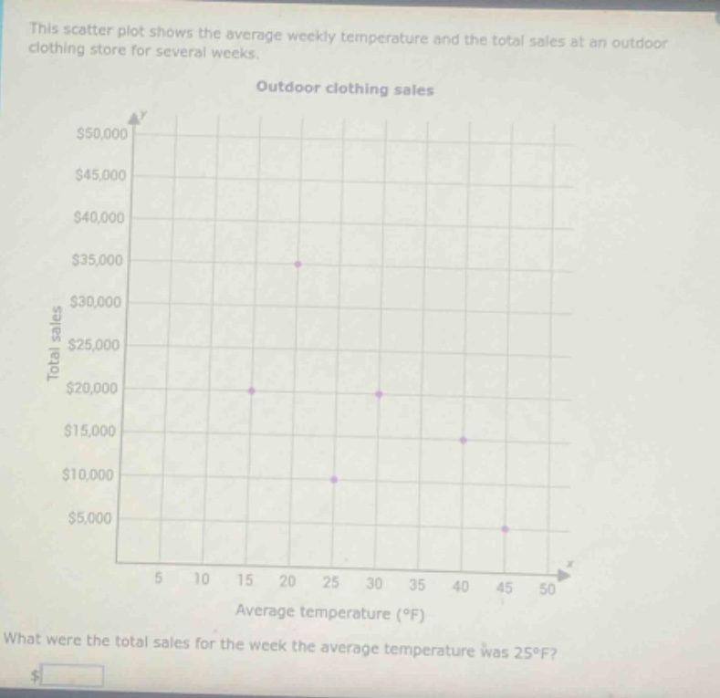 this scatter plot shows the average weekly temperature and the total sales at an outdoor clothing store for several weeks. outdoor clothing sales what were the total sales for the week the average temperature was 25°f?