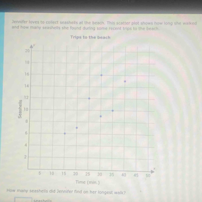 jennifer loves to collect seashells at the beach. this scatter plot shows how long she walked and how many seashells she found during some recent trips to the beach. trips to the beach how many seashells did jennifer find on her longest walk?