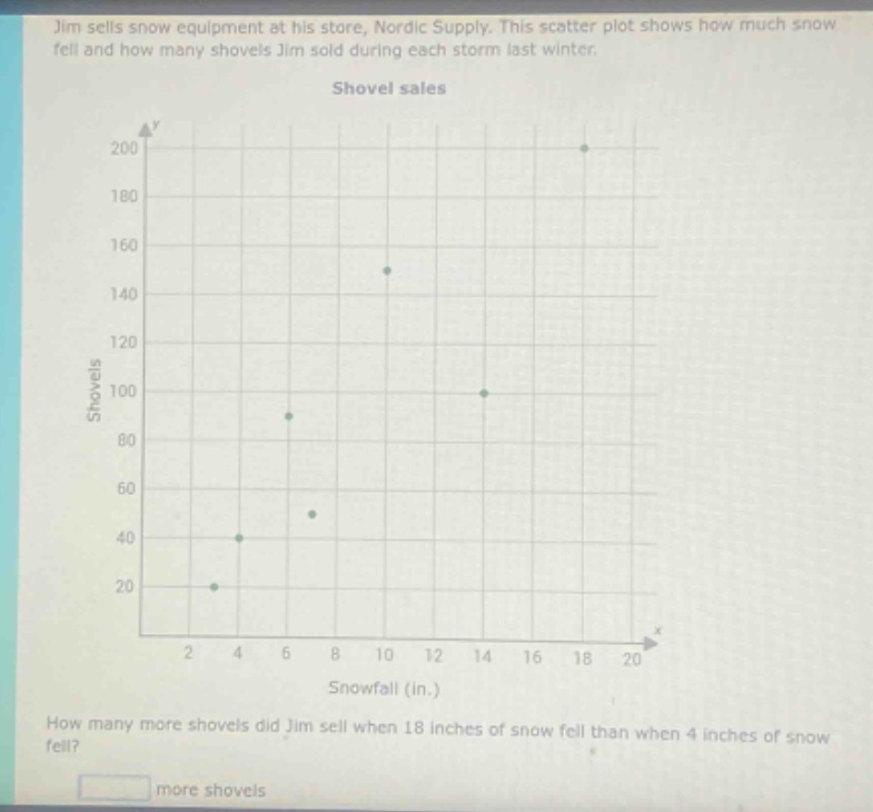 jim sells snow equipment at his store, nordic supply. this scatter plot shows how much snow fell and how many shovels jim sold during each storm last winter. shovel sales how many more shovels did jim sell when 18 inches of snow fell than when 4 inches of snow fell? more shovels