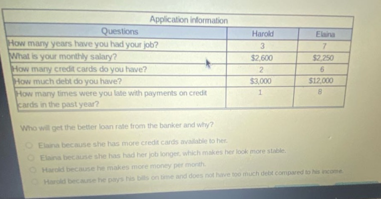 application information\nquestions\tharold\telaina\nhow many years have you had your job?\t3\t7\nwhat is your monthly salary?\t$2,600\t$2,250\nhow many credit cards do you have?\t2\t6\nhow much debt do you have?\t$3,000\t$12,000\nhow many times were you late with payments on credit cards in the past year?\t1\t8\nwho will get the better loan rate from the banker and why?\nelaina because she has more credit cards available to her.\nelaina because she has had her job longer, which makes her look more stable.\nharold because he makes more money per month.\nharold because he pays his bills on time and does not have too much debt compared to his income.