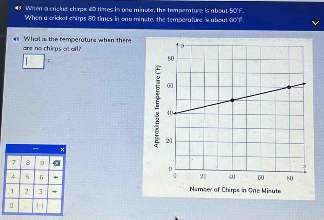 when a cricket chirps 40 times in one minute, the temperature is about 50°f. when a cricket chirps 80 times in one minute, the temperature is about 60°f. what is the temperature when there are no chirps at all? °f
