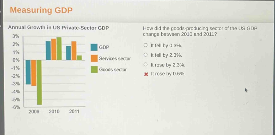 measuring gdp\nannual growth in us private - sector gdp\nhow did the goods - producing sector of the us gdp change between 2010 and 2011?\nit fell by 0.3%.\nit fell by 2.3%.\nit rose by 2.3%.\nit rose by 0.6%.