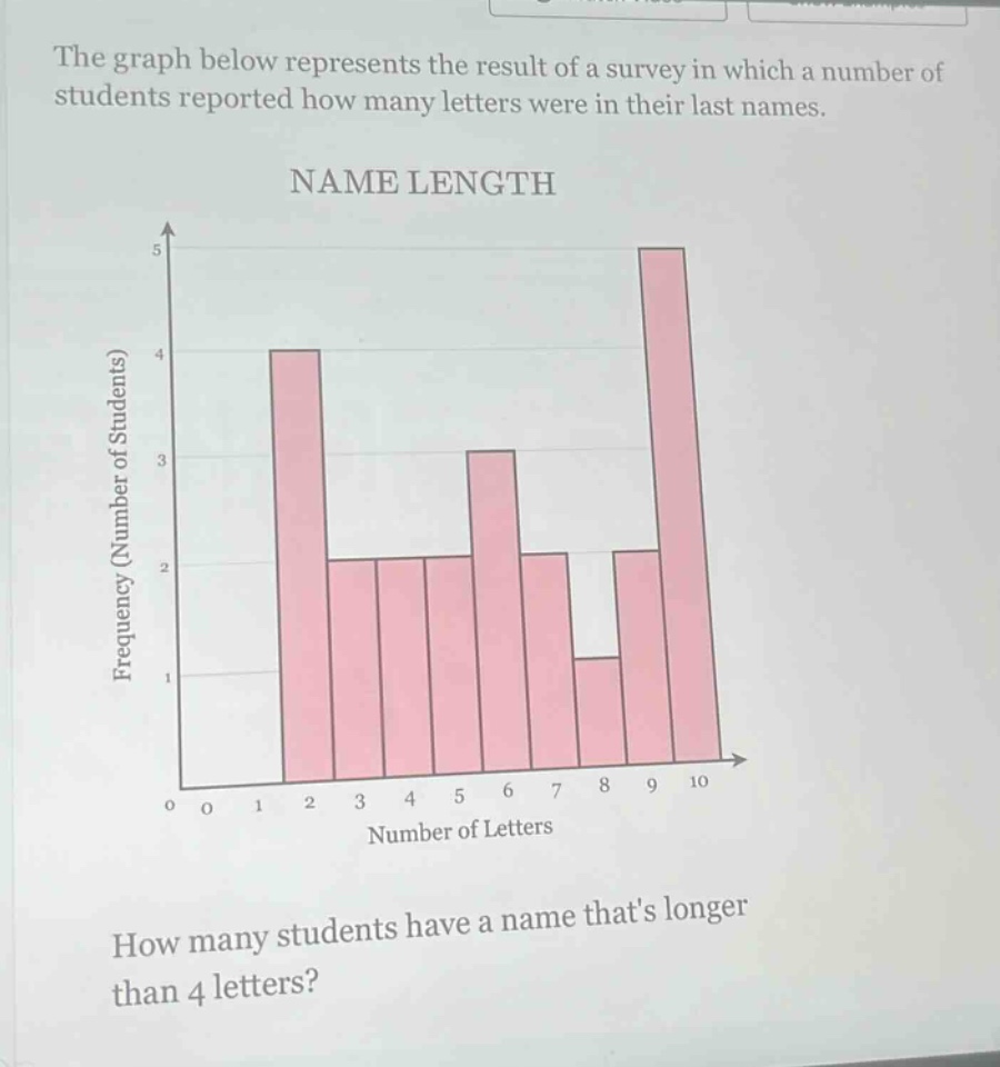 the graph below represents the result of a survey in which a number of students reported how many letters were in their last names. name length how many students have a name thats longer than 4 letters?