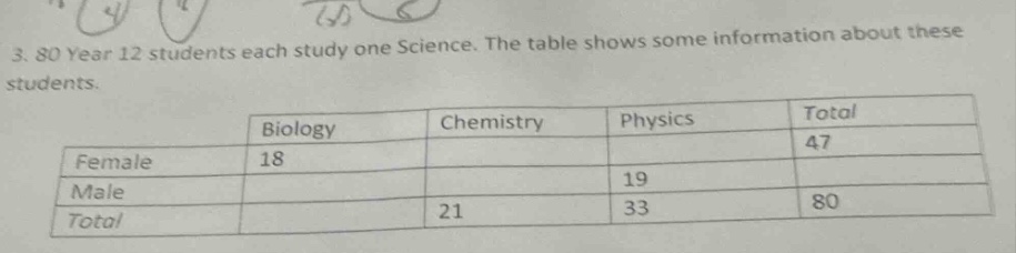 3. 80 year 12 students each study one science. the table shows some information about these students. biology chemistry physics total female 18 47 male 19 total 21 33 80