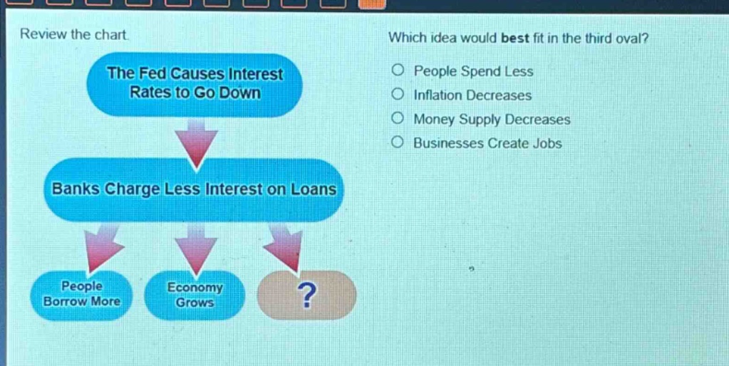 review the chart. which idea would best fit in the third oval? the fed causes interest rates to go down banks charge less interest on loans people borrow more economy grows people spend less inflation decreases money supply decreases businesses create jobs