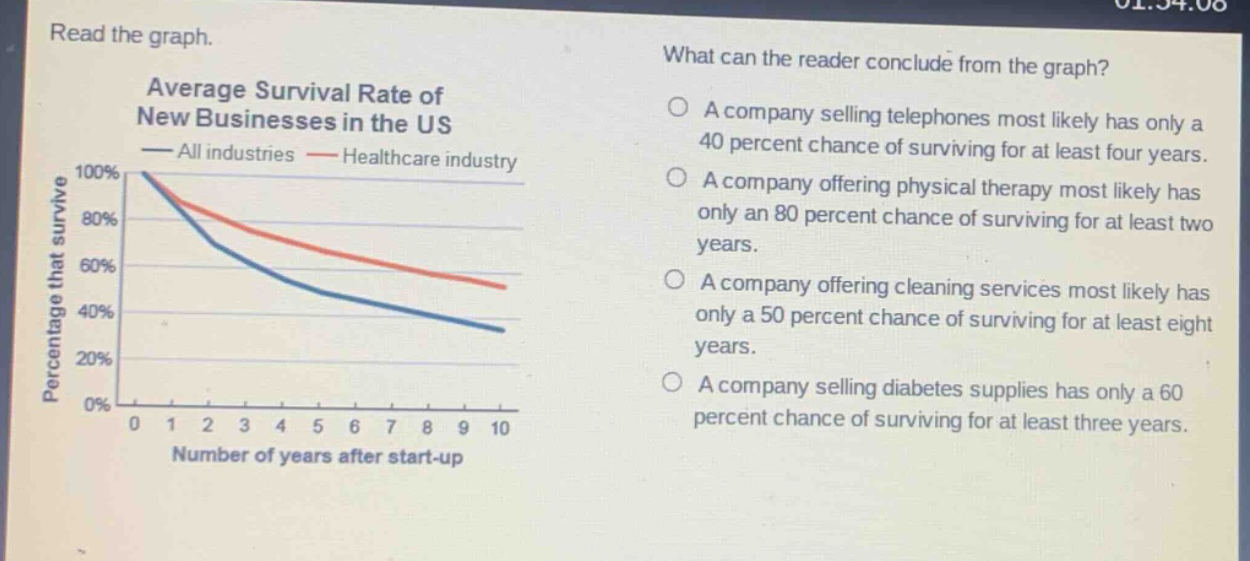 read the graph. what can the reader conclude from the graph? average survival rate of new businesses in the us all industries healthcare industry a company selling telephones most likely has only a 40 percent chance of surviving for at least four years. a company offering physical therapy most likely has only an 80 percent chance of surviving for at least two years. a company offering cleaning services most likely has only a 50 percent chance of surviving for at least eight years. a company selling diabetes supplies has only a 60 percent chance of surviving for at least three years. percentage that survive 100% 80% 60% 40% 20% 0% 0 1 2 3 4 5 6 7 8 9 10 number of years after start - up
