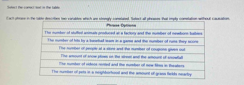 select the correct text in the table. each phrase in the table describes two variables which are strongly correlated. select all phrases that imply correlation without causation. phrase options the number of stuffed animals produced at a factory and the number of newborn babies the number of hits by a baseball team in a game and the number of runs they score the number of people at a store and the number of coupons given out the amount of snow plows on the street and the amount of snowfall the number of videos rented and the number of new films in theaters the number of pets in a neighborhood and the amount of grass fields nearby