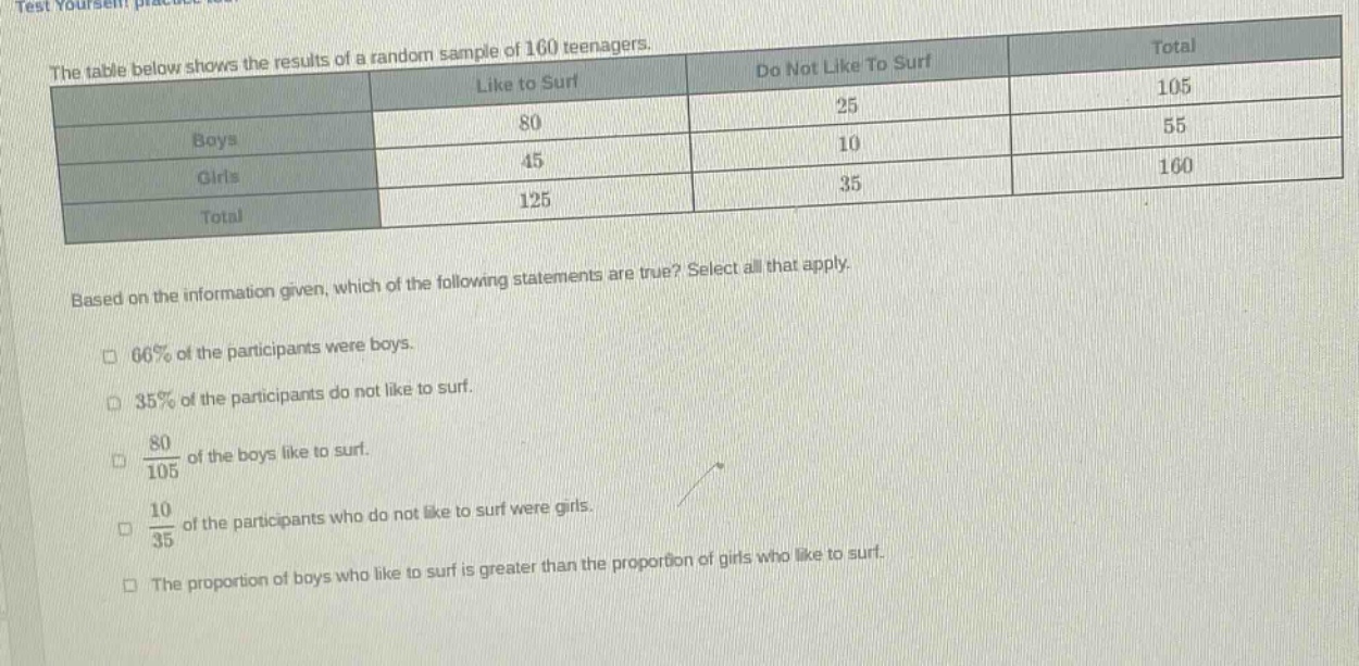 the table below shows the results of a random sample of 160 teenagers.\n| |like to surf|do not like to surf|total|\n|--|--|--|--|\n|boys|80|25|105|\n|girls|45|10|55|\n|total|125|35|160|\nbased on the information given, which of the following statements are true? select all that apply.\n□ 66% of the participants were boys.\n□ 35% of the participants do not like to surf.\n□ $\frac{80}{105}$ of the boys like to surf.\n□ $\frac{10}{35}$ of the participants who do not like to surf were girls.\n□ the proportion of boys who like to surf is greater than the proportion of girls who like to surf.