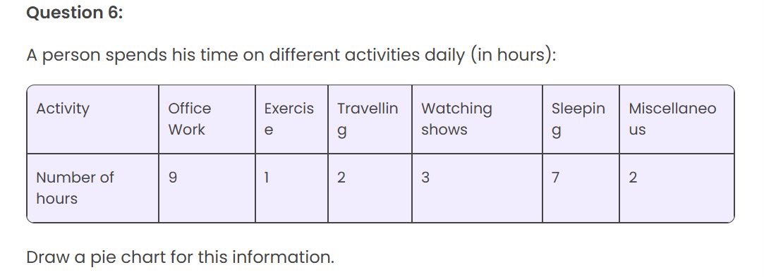 question 6: a person spends his time on different activities daily (in hours):\n|activity|office work|exercise|travelling|watching shows|sleeping|miscellaneous|\n|--|--|--|--|--|--|--|\n|number of hours|9|1|2|3|7|2|\ndraw a pie chart for this information.