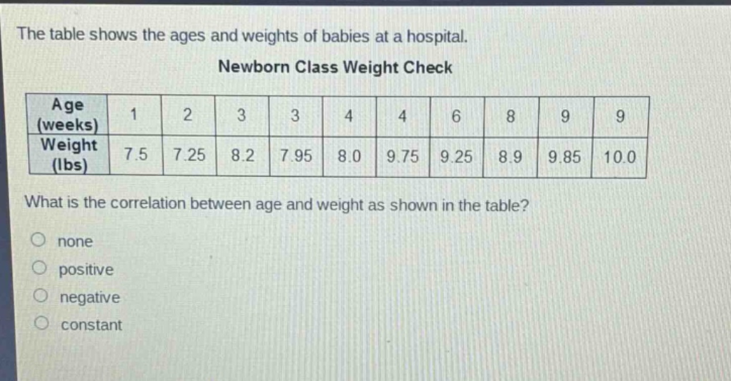 the table shows the ages and weights of babies at a hospital. newborn class weight check\n| age (weeks) | 1 | 2 | 3 | 3 | 4 | 4 | 6 | 8 | 9 | 9 |\n|--|--|--|--|--|--|--|--|--|--|--|\n| weight (lbs) | 7.5 | 7.25 | 8.2 | 7.95 | 8.0 | 9.75 | 9.25 | 8.9 | 9.85 | 10.0 |\nwhat is the correlation between age and weight as shown in the table?\nnone\npositive\nnegative\nconstant