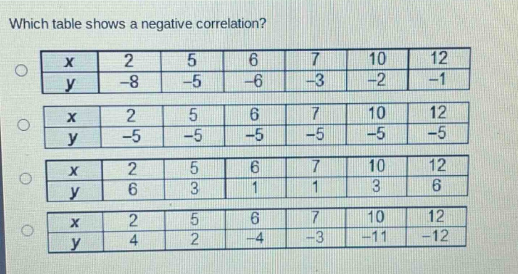 which table shows a negative correlation?\n\nx 2 5 6 7 10 12\ny -8 -5 -6 -3 -2 -1\n\nx 2 5 6 7 10 12\ny -5 -5 -5 -5 -5 -5\n\nx 2 5 6 7 10 12\ny 6 3 1 1 3 6\n\nx 2 5 6 7 10 12\ny 4 2 -4 -3 -11 -12