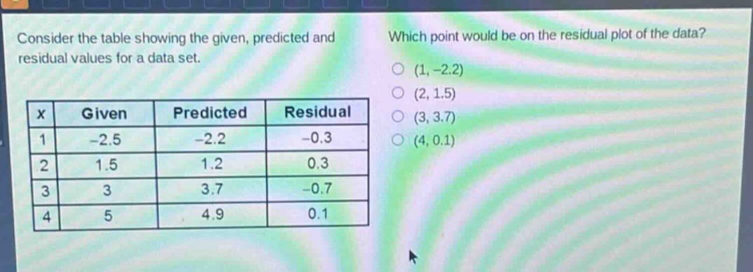 consider the table showing the given, predicted and residual values for a data set. which point would be on the residual plot of the data?\n|x|given|predicted|residual|\n|----|----|----|----|\n|1| - 2.5| - 2.2| - 0.3|\n|2|1.5|1.2|0.3|\n|3|3|3.7| - 0.7|\n|4|5|4.9|0.1|\n(1, - 2.2)\n(2, 1.5)\n(3, 3.7)\n(4, 0.1)