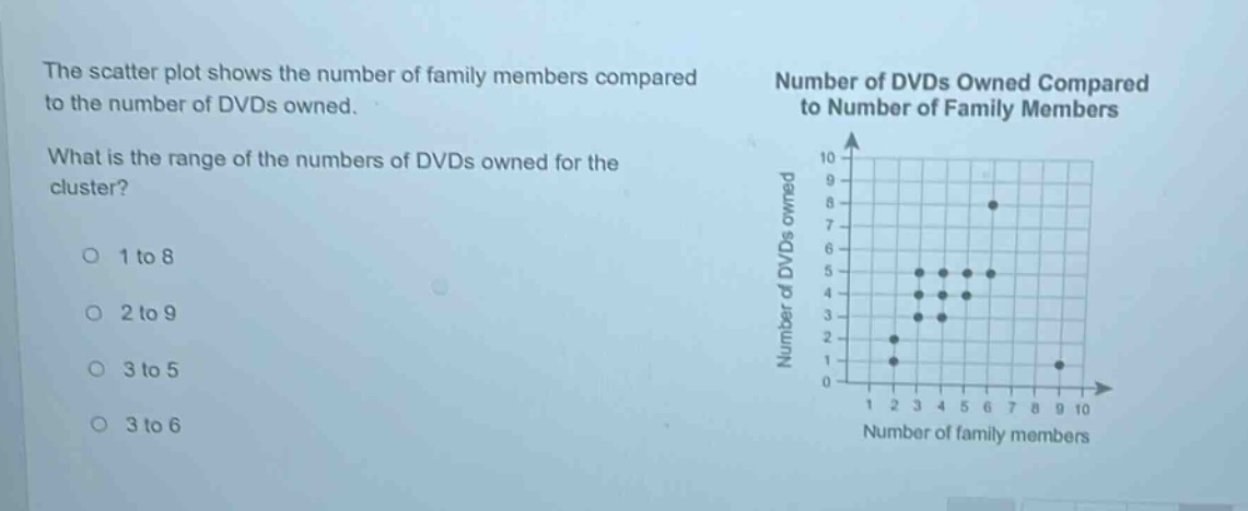 the scatter plot shows the number of family members compared to the number of dvds owned. what is the range of the numbers of dvds owned for the cluster? 1 to 8 2 to 9 3 to 5 3 to 6