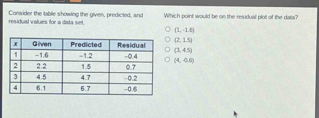 consider the table showing the given, predicted, and residual values for a data set. which point would be on the residual plot of the data?\n|x|given|predicted|residual|\n|----|----|----|----|\n|1|-1.6|-1.2|-0.4|\n|2|2.2|1.5|0.7|\n|3|4.5|4.7|-0.2|\n|4|6.1|6.7|-0.6|\n(1, -1.6)\n(2, 1.5)\n(3, 4.5)\n(4, -0.6)