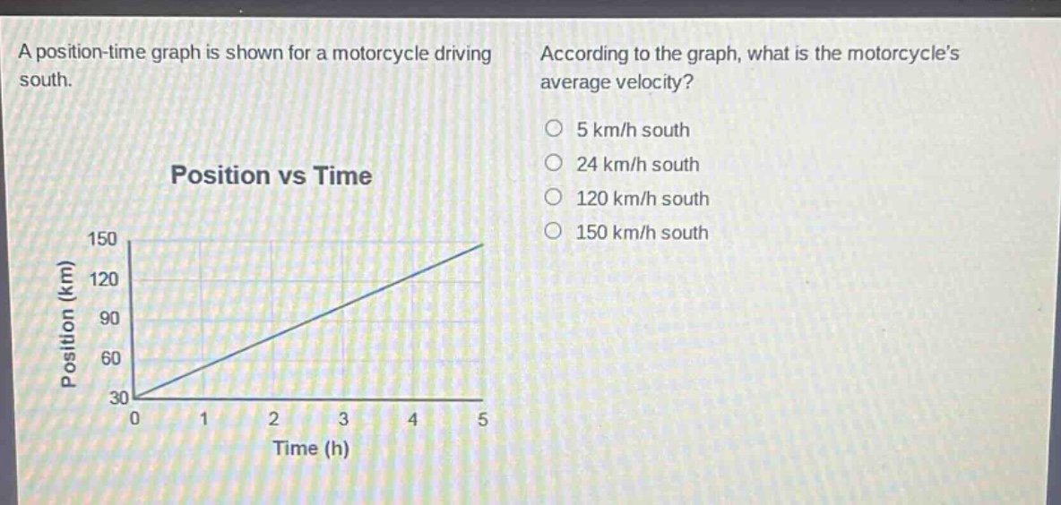 a position - time graph is shown for a motorcycle driving south. according to the graph, what is the motorcycle’s average velocity? 5 km/h south 24 km/h south 120 km/h south 150 km/h south position vs time position (km) 150 120 90 60 30 0 1 2 3 4 5 time (h)