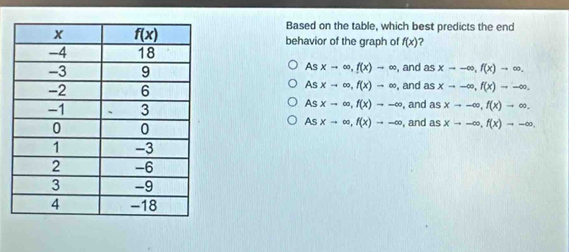 based on the table, which best predicts the end behavior of the graph of f(x)?\nas x → ∞, f(x) → ∞, and as x → -∞, f(x) → ∞.\nas x → ∞, f(x) → ∞, and as x → -∞, f(x) → -∞.\nas x → ∞, f(x) → -∞, and as x → -∞, f(x) → ∞.\nas x → ∞, f(x) → -∞, and as x → -∞, f(x) → -∞.\n\nx\tf(x)\n-4\t18\n-3\t9\n-2\t6\n-1\t3\n0\t0\n1\t-3\n2\t-6\n3\t-9\n4\t-18