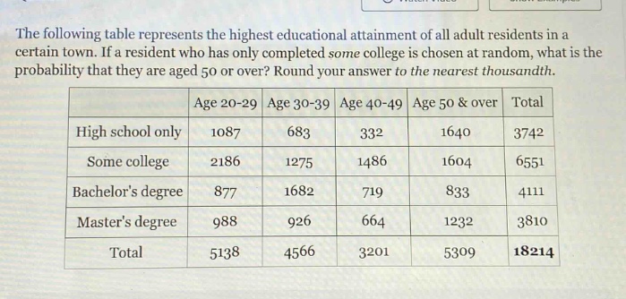 the following table represents the highest educational attainment of all adult residents in a certain town. if a resident who has only completed some college is chosen at random, what is the probability that they are aged 50 or over? round your answer to the nearest thousandth.\n| | age 20 - 29 | age 30 - 39 | age 40 - 49 | age 50 & over | total |\n|--|--|--|--|--|--|\n| high school only | 1087 | 683 | 332 | 1640 | 3742 |\n| some college | 2186 | 1275 | 1486 | 1604 | 6551 |\n| bachelors degree | 877 | 1682 | 719 | 833 | 4111 |\n| masters degree | 988 | 926 | 664 | 1232 | 3810 |\n| total | 5138 | 4566 | 3201 | 5309 | 18214 |