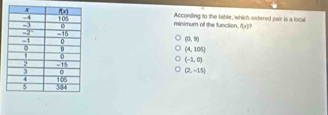 according to the table, which ordered pair is a local minimum of the function, f(x)?\n(0, 9)\n(4, 105)\n(-1, 0)\n(2, -15)\n\nx f(x)\n-4 105\n-3 0\n-2 -15\n-1 0\n0 9\n1 0\n2 -15\n3 0\n4 105\n5 384