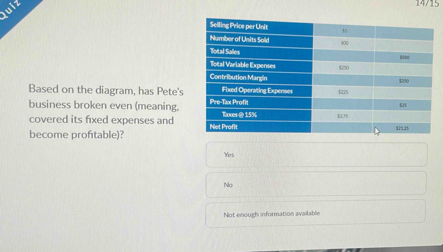 based on the diagram, has petes business broken even (meaning, covered its fixed expenses and become profitable)?