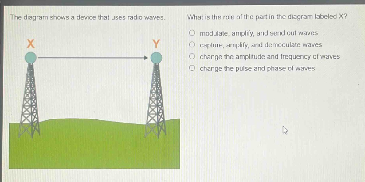 the diagram shows a device that uses radio waves. what is the role of the part in the diagram labeled x? modulate, amplify, and send out waves capture, amplify, and demodulate waves change the amplitude and frequency of waves change the pulse and phase of waves