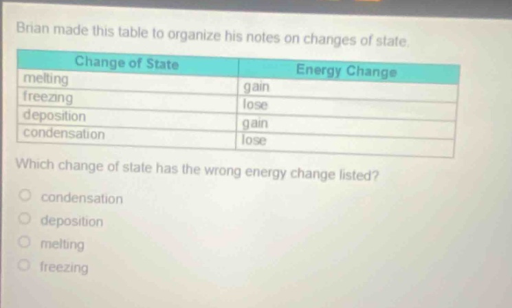 brian made this table to organize his notes on changes of state.\n|change of state|energy change|\n|----|----|\n|melting|gain|\n|freezing|lose|\n|deposition|gain|\n|condensation|lose|\nwhich change of state has the wrong energy change listed?\ncondensation\ndeposition\nmelting\nfreezing