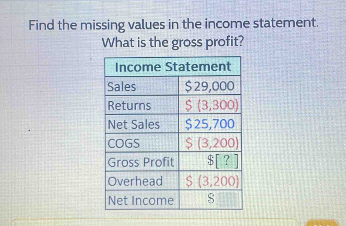 find the missing values in the income statement. what is the gross profit?\nincome statement\nsales $29,000\nreturns $ (3,300)\nnet sales $25,700\ncogs $ (3,200)\ngross profit $?\noverhead $ (3,200)\nnet income $