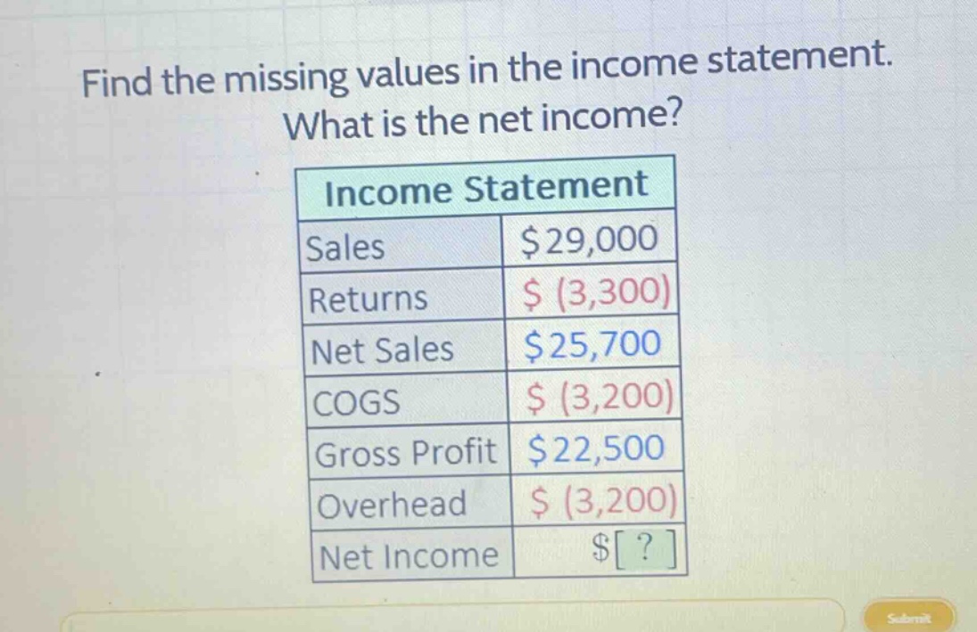 find the missing values in the income statement. what is the net income?\nincome statement\nsales $29,000\nreturns $ (3,300)\nnet sales $25,700\ncogs $ (3,200)\ngross profit $22,500\noverhead $ (3,200)\nnet income $?
