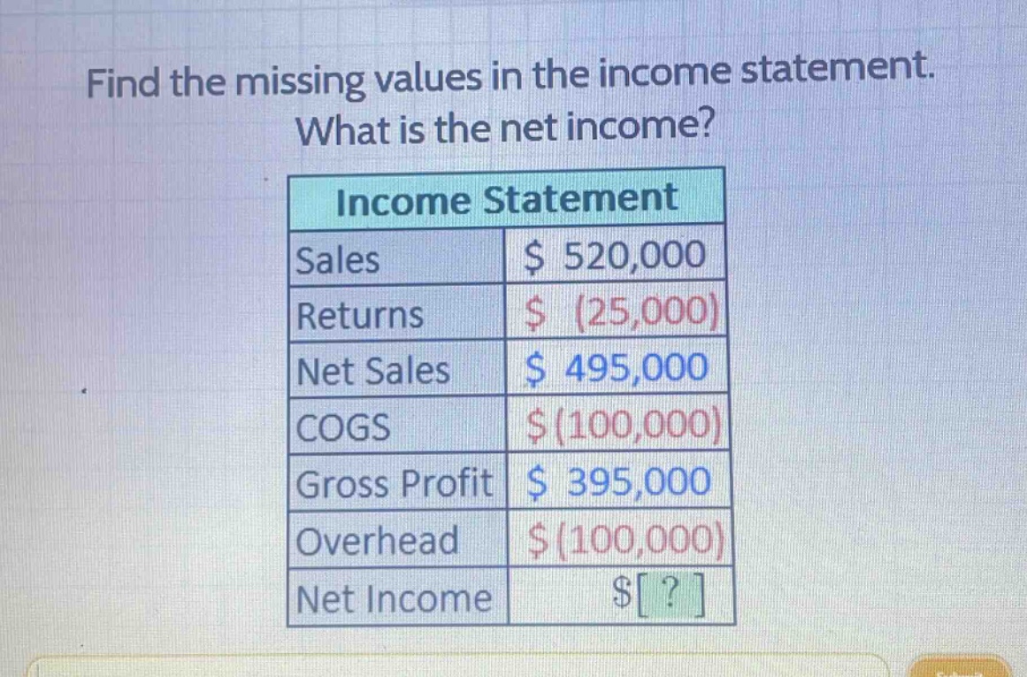 find the missing values in the income statement. what is the net income?\nincome statement\nsales $ 520,000\nreturns $ (25,000)\nnet sales $ 495,000\ncogs $ (100,000)\ngross profit $ 395,000\noverhead $ (100,000)\nnet income $ ?