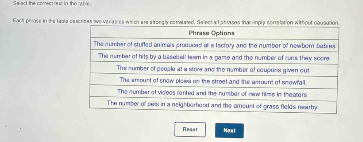 select the correct text in the table.\neach phrase in the table describes two variables which are strongly correlated. select all phrases that imply correlation without causation.\nphrase options\nthe number of stuffed animals produced at a factory and the number of newborn babies\nthe number of hits by a baseball team in a game and the number of runs they score\nthe number of people at a store and the number of coupons given out\nthe amount of snow plows on the street and the amount of snowfall\nthe number of videos rented and the number of new films in theaters\nthe number of pets in a neighborhood and the amount of grass fields nearby\nreset next