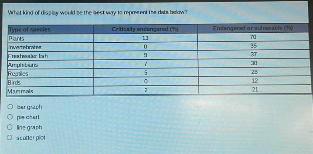what kind of display would be the best way to represent the data below?\n|type of species|critically endangered (%)|endangered or vulnerable (%)|\n|--|--|--|\n|plants|13|70|\n|invertebrates|0|35|\n|freshwater fish|9|37|\n|amphibians|7|30|\n|reptiles|5|28|\n|birds|0|12|\n|mammals|2|21|\no bar graph\no pie chart\no line graph\no scatter plot