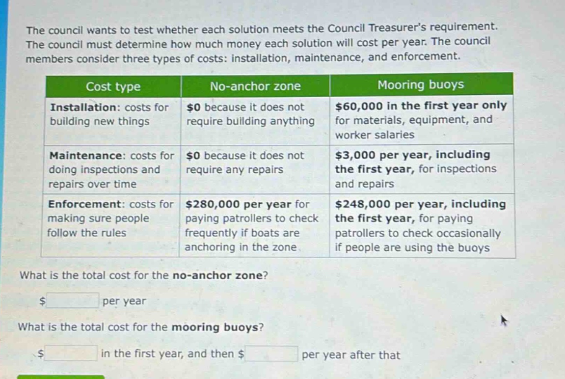 the council wants to test whether each solution meets the council treasurers requirement. the council must determine how much money each solution will cost per year. the council members consider three types of costs: installation, maintenance, and enforcement.\n\n| cost type | no - anchor zone | mooring buoys |\n|--|--|--|\n| installation: costs for building new things | $0 because it does not require building anything | $60,000 in the first year only for materials, equipment, and worker salaries |\n| maintenance: costs for doing inspections and repairs over time | $0 because it does not require any repairs | $3,000 per year, including the first year, for inspections and repairs |\n| enforcement: costs for making sure people follow the rules | $280,000 per year for paying patrollers to check frequently if boats are anchoring in the zone | $248,000 per year, including the first year, for paying patrollers to check occasionally if people are using the buoys |\n\nwhat is the total cost for the no - anchor zone?\n$ per year\n\nwhat is the total cost for the mooring buoys?\n$ in the first year, and then $ per year after that