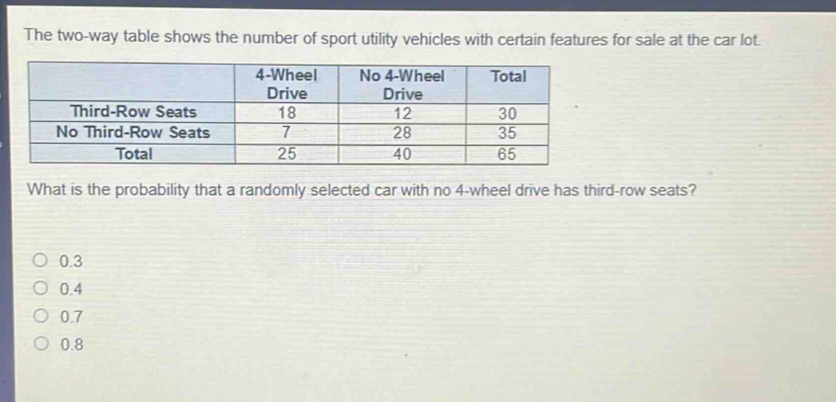 the two - way table shows the number of sport utility vehicles with certain features for sale at the car lot.\n| | 4 - wheel drive | no 4 - wheel drive | total |\n|--|--|--|--|\n| third - row seats | 18 | 12 | 30 |\n| no third - row seats | 7 | 28 | 35 |\n| total | 25 | 40 | 65 |\nwhat is the probability that a randomly selected car with no 4 - wheel drive has third - row seats?\n0.3\n0.4\n0.7\n0.8