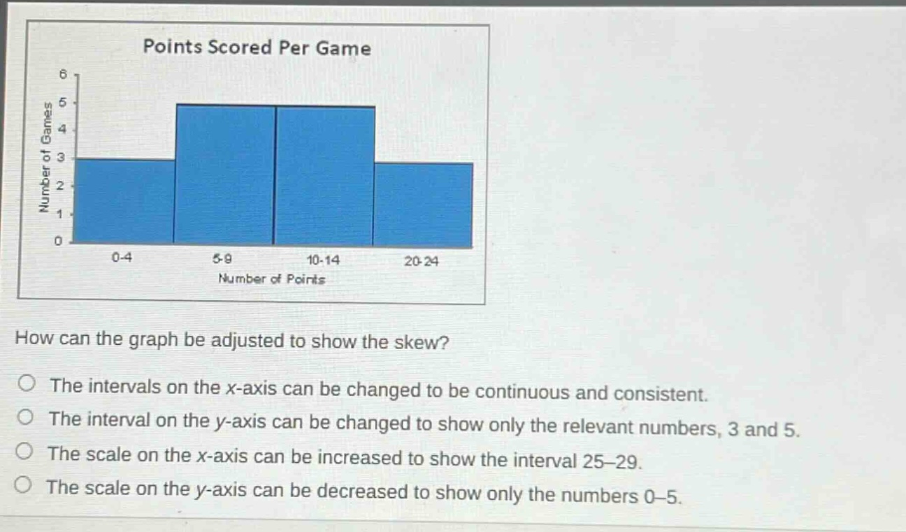 points scored per game\nhow can the graph be adjusted to show the skew?\nthe intervals on the x - axis can be changed to be continuous and consistent.\nthe interval on the y - axis can be changed to show only the relevant numbers, 3 and 5.\nthe scale on the x - axis can be increased to show the interval 25—29.\nthe scale on the y - axis can be decreased to show only the numbers 0—5.