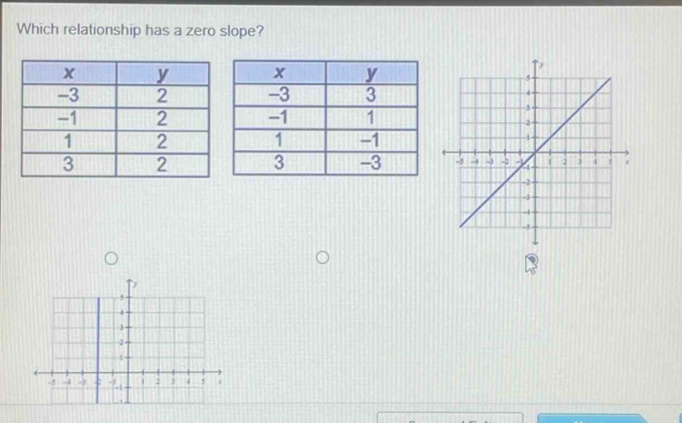which relationship has a zero slope?\n| x | y |\n| -3 | 2 |\n| -1 | 2 |\n| 1 | 2 |\n| 3 | 2 |\n| x | y |\n| -3 | 3 |\n| -1 | 1 |\n| 1 | -1 |\n| 3 | -3 |
