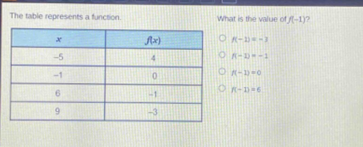 the table represents a function. what is the value of f(-1)?\n| x | f(x) |\n| -5 | 4 |\n| -1 | 0 |\n| 6 | -1 |\n| 9 | -3 |\noptions: f(-1)=-3, f(-1)=-1, f(-1)=0, f(-1)=6