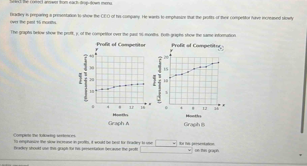 select the correct answer from each drop - down menu. bradley is preparing a presentation to show the ceo of his company. he wants to emphasize that the profits of their competitor have increased slowly over the past 16 months. the graphs below show the profit, y, of the competitor over the past 16 months. both graphs show the same information. complete the following sentences. to emphasize the slow increase in profits, it would be best for bradley to use drop - down for his presentation. bradley should use this graph for his presentation because the profit drop - down on this graph.