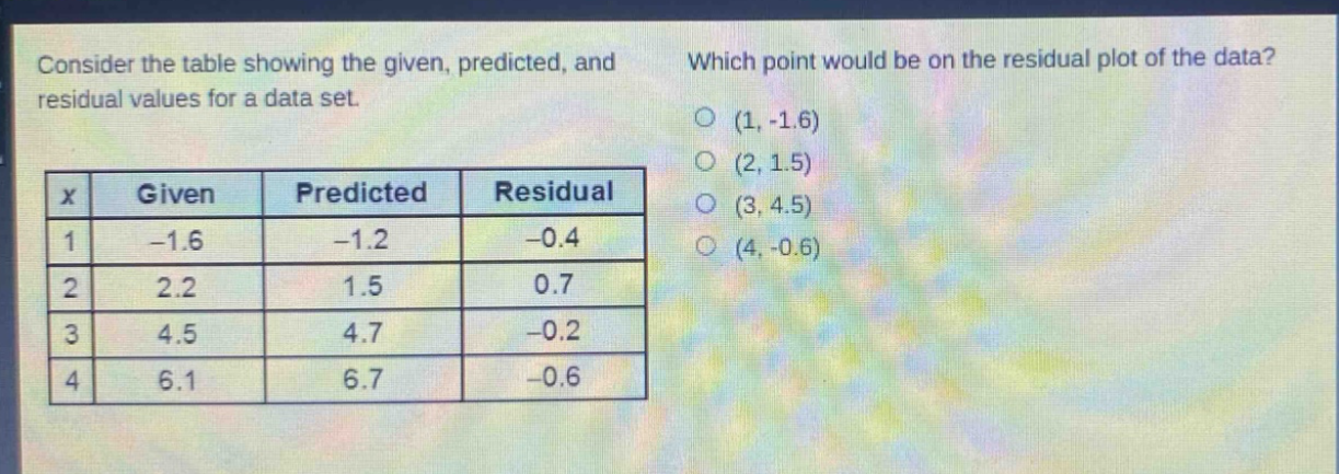 consider the table showing the given, predicted, and residual values for a data set.\nwhich point would be on the residual plot of the data?\n|x|given|predicted|residual|\n|----|----|----|----|\n|1|-1.6|-1.2|-0.4|\n|2|2.2|1.5|0.7|\n|3|4.5|4.7|-0.2|\n|4|6.1|6.7|-0.6|\n(1, -1.6)\n(2, 1.5)\n(3, 4.5)\n(4, -0.6)