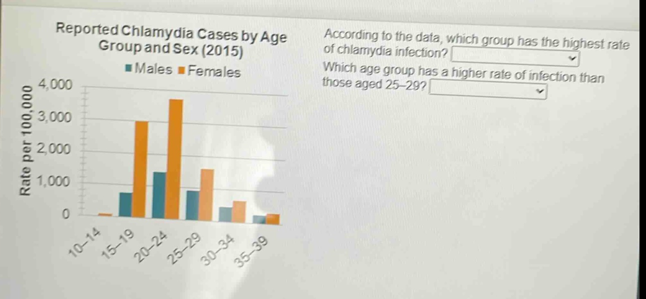 reported chlamydia cases by age group and sex (2015)\nmales females\nrate per 100,000\naccording to the data, which group has the highest rate of chlamydia infection?\nwhich age group has a higher rate of infection than those aged 25 - 29?