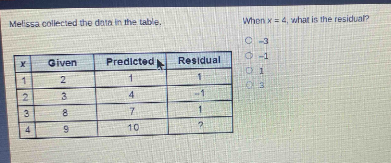 melissa collected the data in the table. when x = 4, what is the residual?\n|x|given|predicted|residual|\n|----|----|----|----|\n|1|2|1|1|\n|2|3|4|-1|\n|3|8|7|1|\n|4|9|10|?|\n-3\n-1\n1\n3