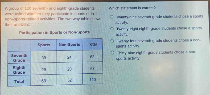 a group of 120 seventh - and eighth - grade students were asked whether they participate in sports or in non - sports - related activities. the two - way table shows their answers. participation in sports or non - sports\n| | sports | non - sports | total |\n|--|--|--|--|\n| seventh grade | 39 | 24 | 63 |\n| eighth grade | 29 | 28 | 57 |\n| total | 68 | 52 | 120 |\nwhich statement is correct?\ntwenty - nine seventh - grade students chose a sports activity.\ntwenty - eight eighth - grade students chose a sports activity.\ntwenty - four seventh - grade students chose a non - sports activity.\nthirty - nine eighth - grade students chose a non - sports activity.