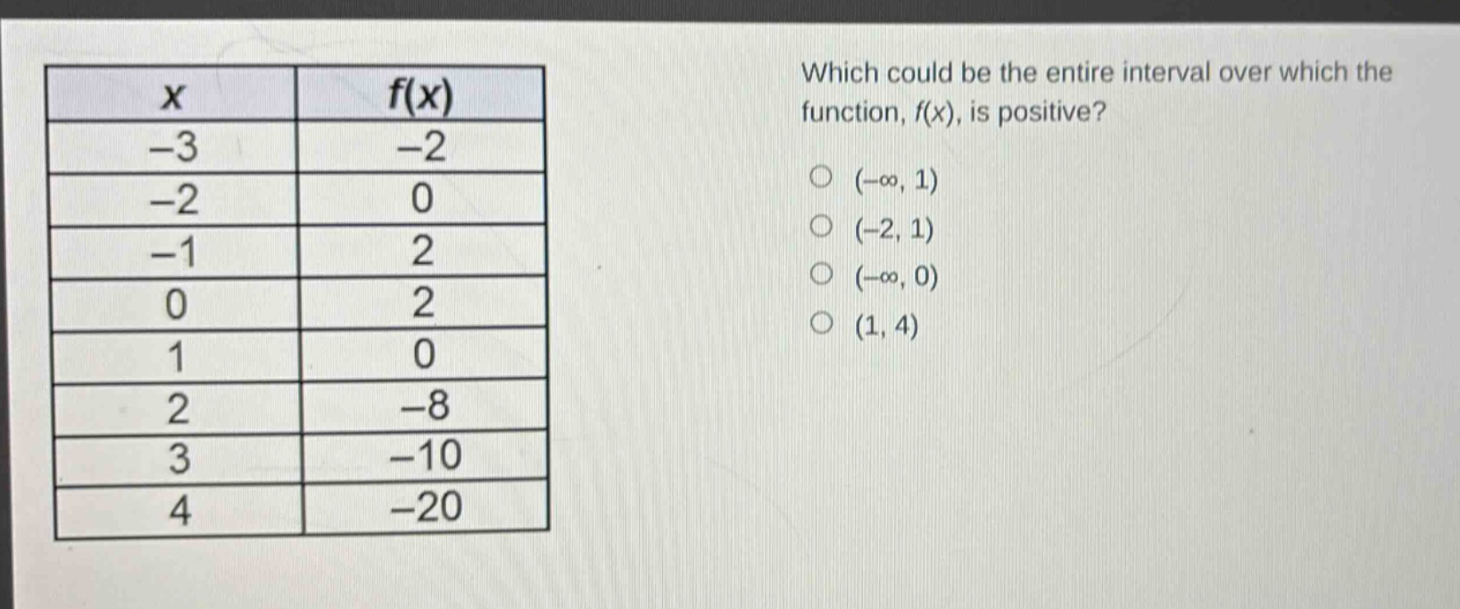which could be the entire interval over which the function, f(x), is positive?\n(-∞, 1)\n(-2, 1)\n(-∞, 0)\n(1, 4)\n\nx\tf(x)\n-3\t-2\n-2\t0\n-1\t2\n0\t2\n1\t0\n2\t-8\n3\t-10\n4\t-20