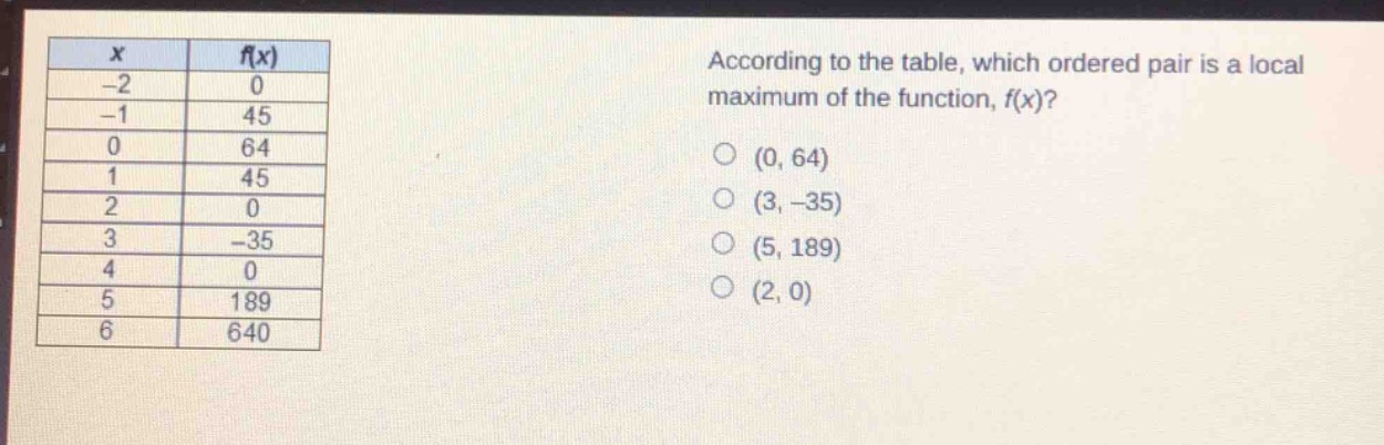 according to the table, which ordered pair is a local maximum of the function, f(x)?\n(0, 64)\n(3, -35)\n(5, 189)\n(2, 0)\n\nx\tf(x)\n-2\t0\n-1\t45\n0\t64\n1\t45\n2\t0\n3\t-35\n4\t0\n5\t189\n6\t640