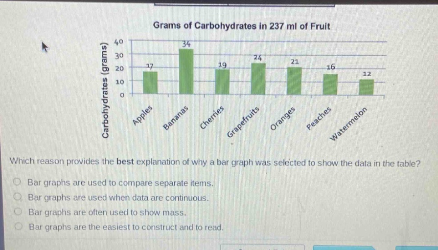 grams of carbohydrates in 237 ml of fruit\nwhich reason provides the best explanation of why a bar graph was selected to show the data in the table?\nbar graphs are used to compare separate items.\nbar graphs are used when data are continuous.\nbar graphs are often used to show mass.\nbar graphs are the easiest to construct and to read.