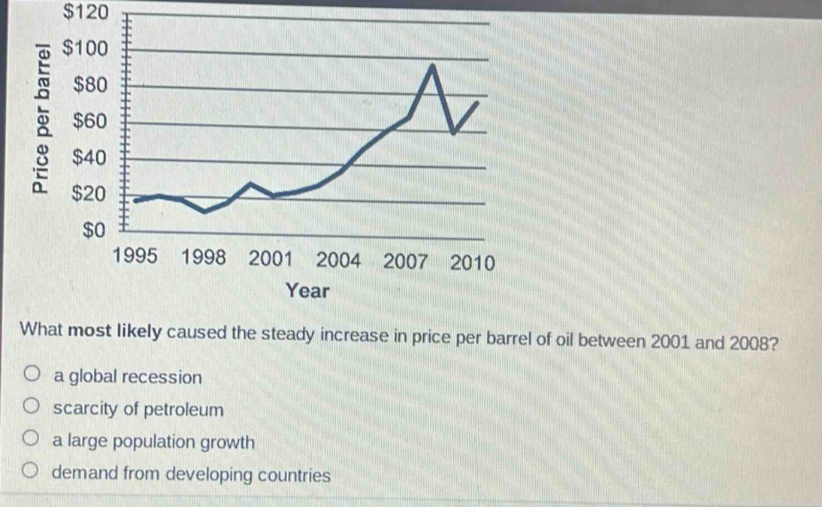 what most likely caused the steady increase in price per barrel of oil between 2001 and 2008?\n○ a global recession\n○ scarcity of petroleum\n○ a large population growth\n○ demand from developing countries