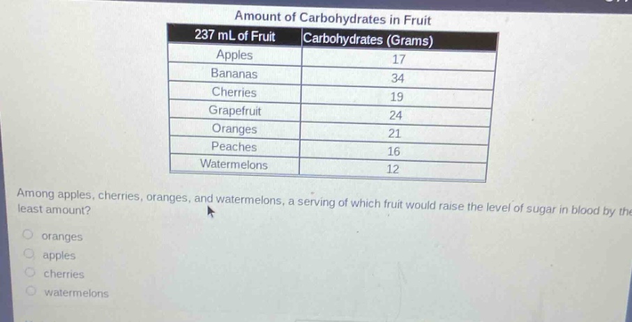 amount of carbohydrates in fruit\n237 ml of fruit\tcarbohydrates (grams)\napples\t17\nbananas\t34\ncherries\t19\ngrapefruit\t24\noranges\t21\npeaches\t16\nwatermelons\t12\namong apples, cherries, oranges, and watermelons, a serving of which fruit would raise the level of sugar in blood by the least amount?\noranges\napples\ncherries\nwatermelons