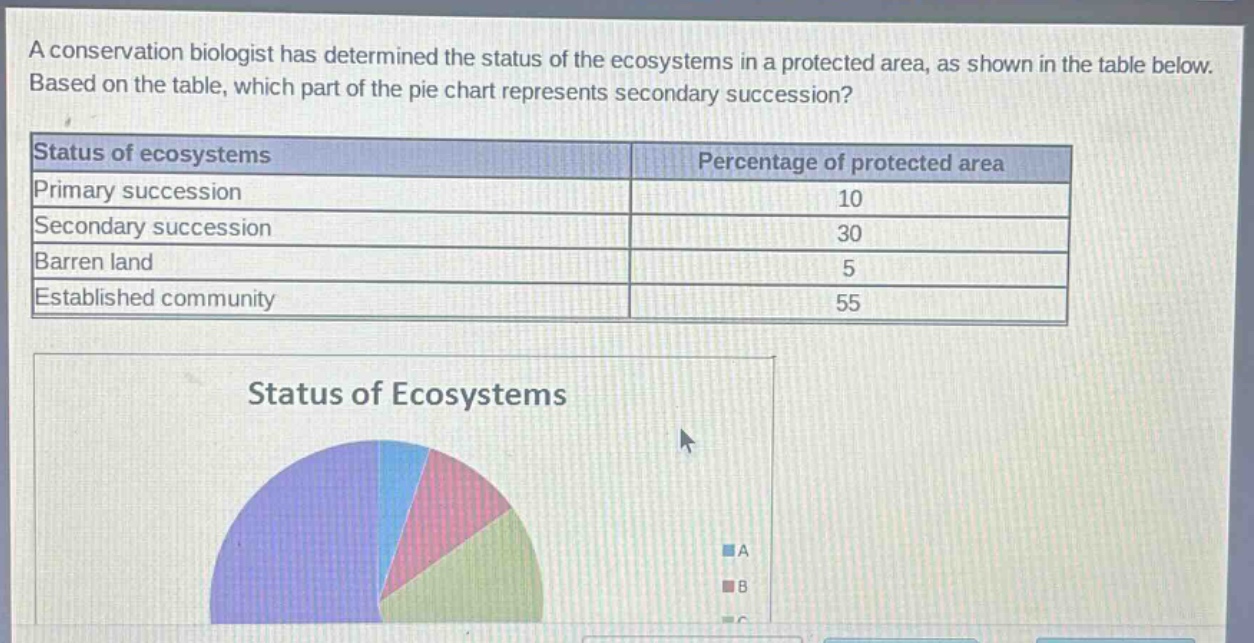 a conservation biologist has determined the status of the ecosystems in a protected area, as shown in the table below. based on the table, which part of the pie chart represents secondary succession?\n|status of ecosystems|percentage of protected area|\n|----|----|\n|primary succession|10|\n|secondary succession|30|\n|barren land|5|\n|established community|55|\nstatus of ecosystems