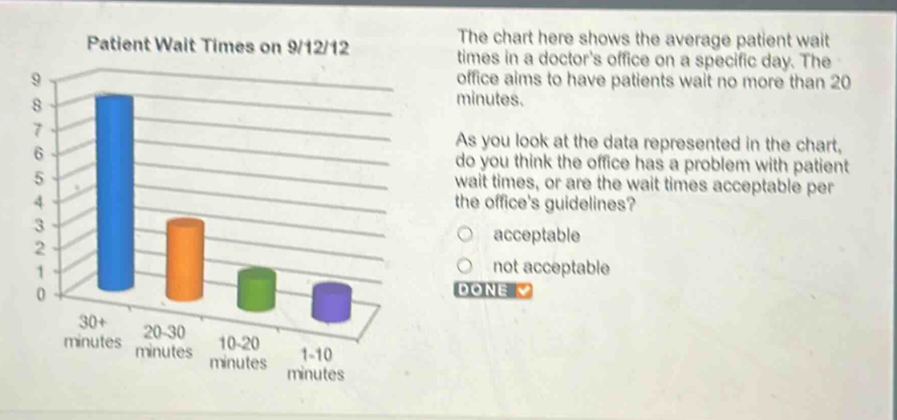 patient wait times on 9/12/12\nthe chart here shows the average patient wait times in a doctors office on a specific day. the office aims to have patients wait no more than 20 minutes.\nas you look at the data represented in the chart, do you think the office has a problem with patient wait times, or are the wait times acceptable per the offices guidelines?\nacceptable\nnot acceptable\ndone