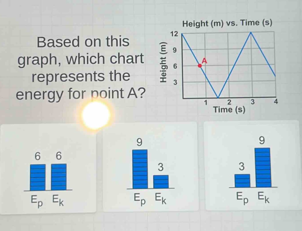 based on this graph, which chart represents the energy for point a?