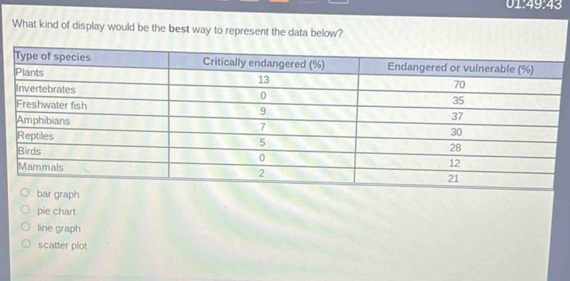 what kind of display would be the best way to represent the data below?\n|type of species|critically endangered (%)|endangered or vulnerable (%)|\n|--|--|--|\n|plants|13|70|\n|invertebrates|0|35|\n|freshwater fish|9|37|\n|amphibians|7|30|\n|reptiles|5|28|\n|birds|0|12|\n|mammals|2|21|\nbar graph\npie chart\nline graph\nscatter plot